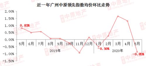 楼市降温信号明确 二手房成交创五年新低，增城区领跌市场