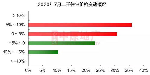 7月深圳楼市成交量达1.68万套，新政前交易量占比七成——易线通房产解读市场动态